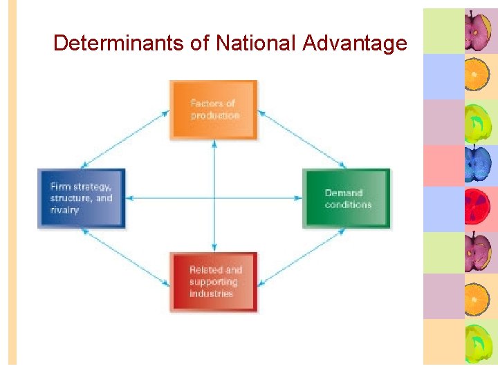 Determinants of National Advantage 