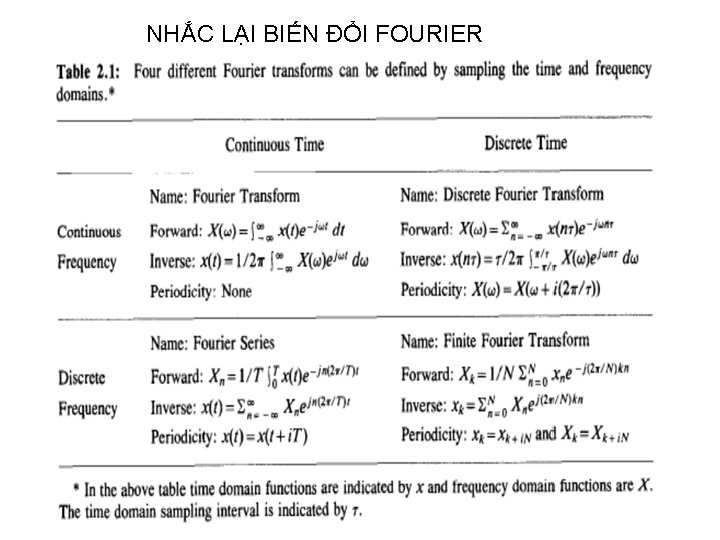 NHẮC LẠI BIẾN ĐỔI FOURIER 