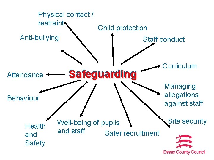 Physical contact / restraint Child protection Anti-bullying Attendance Staff conduct Safeguarding Managing allegations against