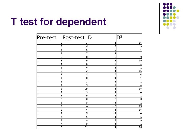 T test for dependent Pre-test Post-test D 3 5 4 6 5 5 4