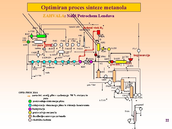 Optimiran proces sinteze metanola ZAHVALA: Nafti Petrochem Lendava 22 