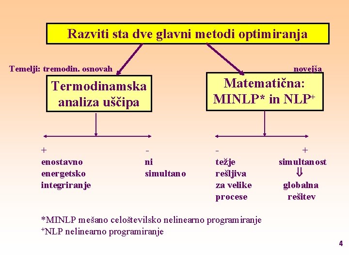 Razviti sta dve glavni metodi optimiranja dve glavni Temelji: tremodin. osnovah Termodinamska analiza uščipa