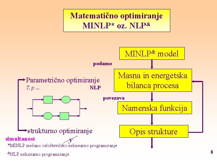 Matematično optimiranje MINLP* oz. NLP& MINLP& model podamo Masna in energetska bilanca procesa Parametrično