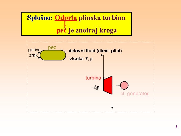 Splošno: Odprta plinska turbina peč je znotraj kroga 8 