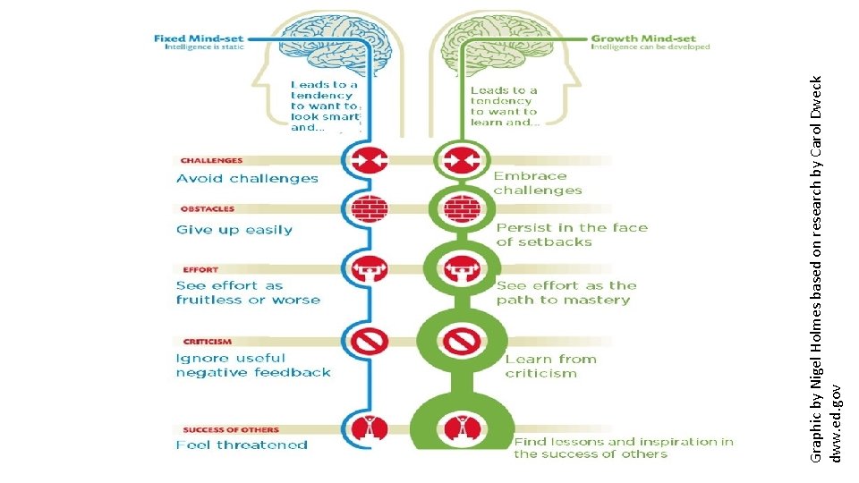 Graphic by Nigel Holmes based on research by Carol Dweck dww. ed. gov Graphic by Nigel Holmes based on research by Carol Dweck dww. ed. gov