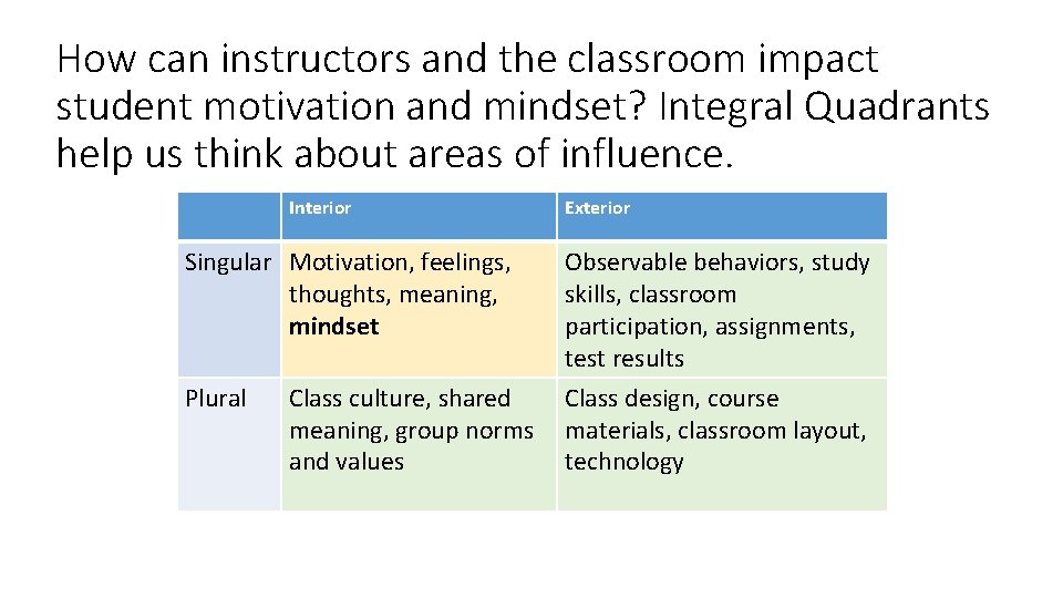 How can instructors and the classroom impact student motivation and mindset? Integral Quadrants help How can instructors and the classroom impact student motivation and mindset? Integral Quadrants help