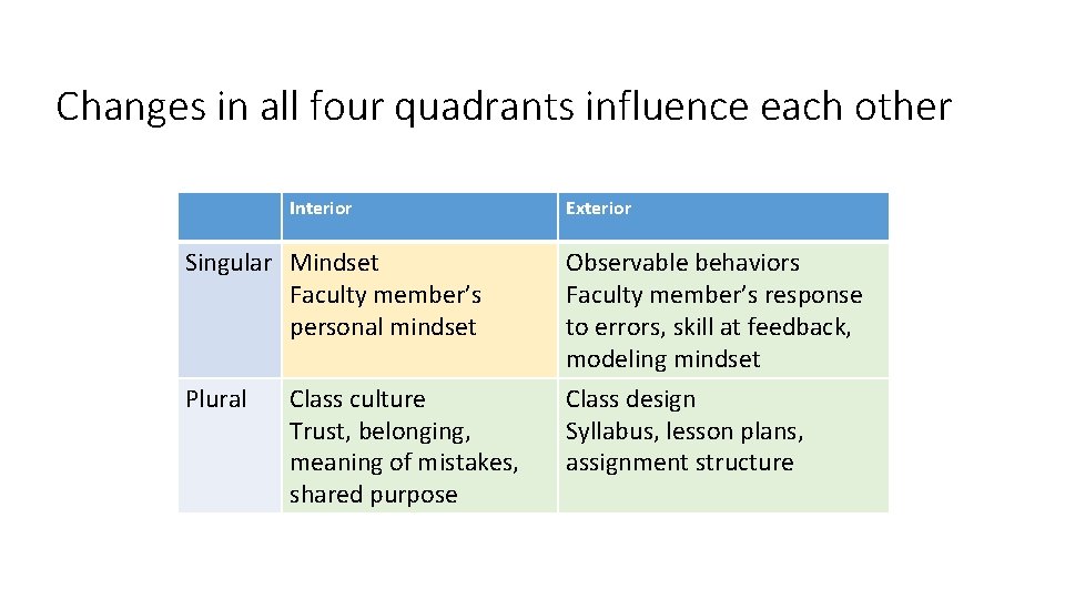 Changes in all four quadrants influence each other Interior Singular Mindset Faculty member’s personal Changes in all four quadrants influence each other Interior Singular Mindset Faculty member’s personal