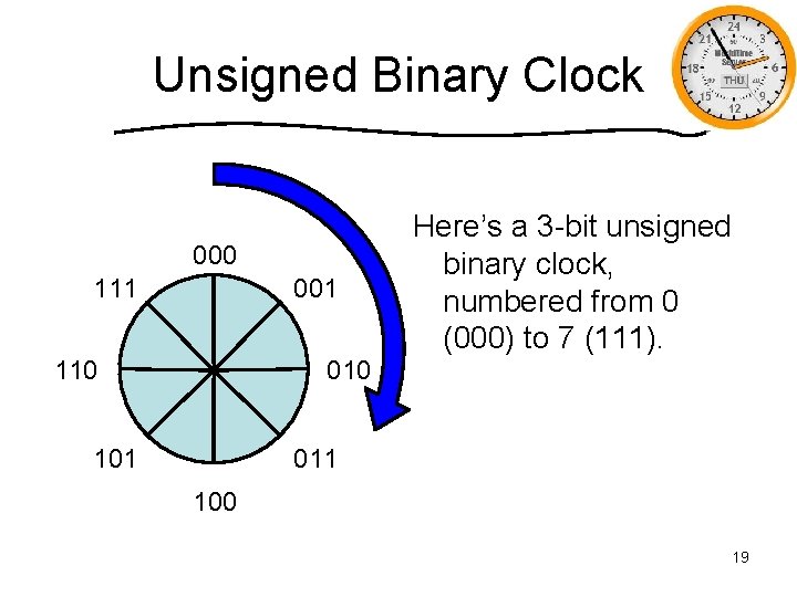 Unsigned Binary Clock 000 111 001 110 Here’s a 3 -bit unsigned binary clock,