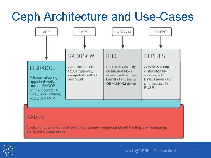 Ceph Architecture and Use-Cases Ceph @ CERN -- Dan van der Ster 2 