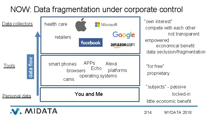 NOW: Data fragmentation under corporate control Data collectors “own interest” compete with each other