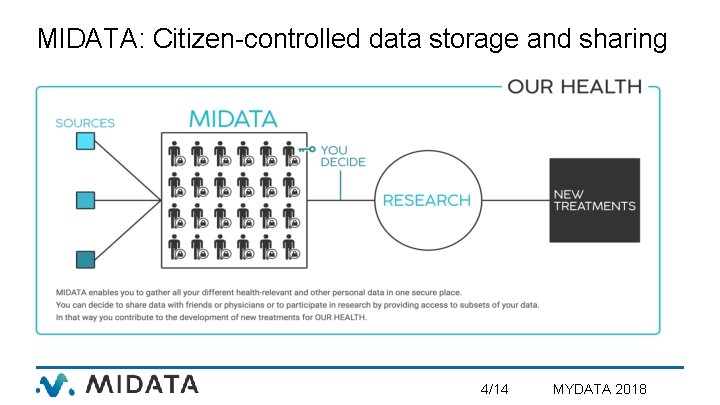 MIDATA: Citizen-controlled data storage and sharing 4/14 MYDATA 2018 