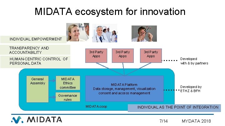 MIDATA ecosystem for innovation INDIVIDUAL EMPOWERMENT TRANSPARENCY AND ACCOUNTABILITY HUMAN-CENTRIC CONTROL OF PERSONAL DATA