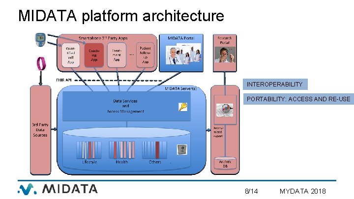 MIDATA platform architecture INTEROPERABILITY PORTABILITY: ACCESS AND RE-USE 8/14 MYDATA 2018 