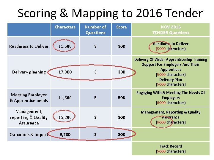 Scoring & Mapping to 2016 Tender Readiness to Delivery planning Meeting Employer & Apprentice
