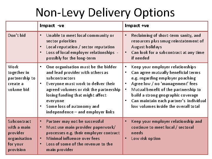 Non-Levy Delivery Options Impact -ve Don’t bid • • • Work • together in