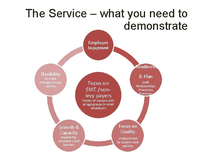 The Service – what you need to demonstrate Employer Engagement Readiness Flexibility to make