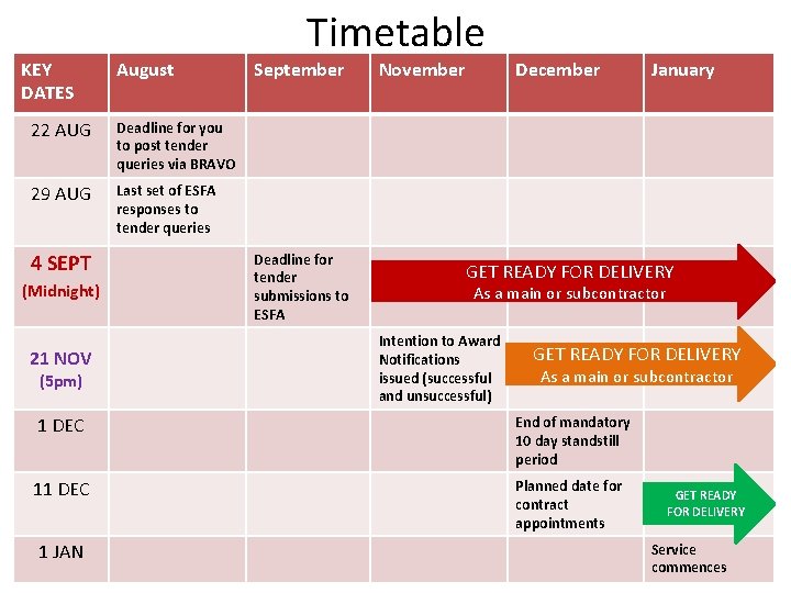 KEY DATES August 22 AUG Deadline for you to post tender queries via BRAVO