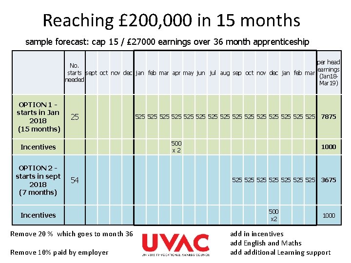 Reaching £ 200, 000 in 15 months sample forecast: cap 15 / £ 27000