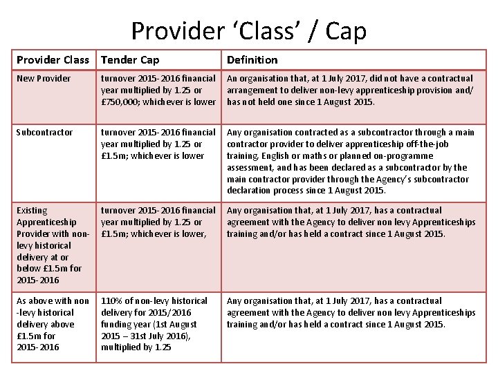 Provider ‘Class’ / Cap Provider Class Tender Cap Definition New Provider turnover 2015 -2016