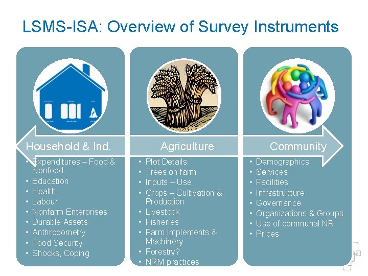 LSMS-ISA: Overview of Survey Instruments Household & Ind. • Expenditures – Food & Nonfood