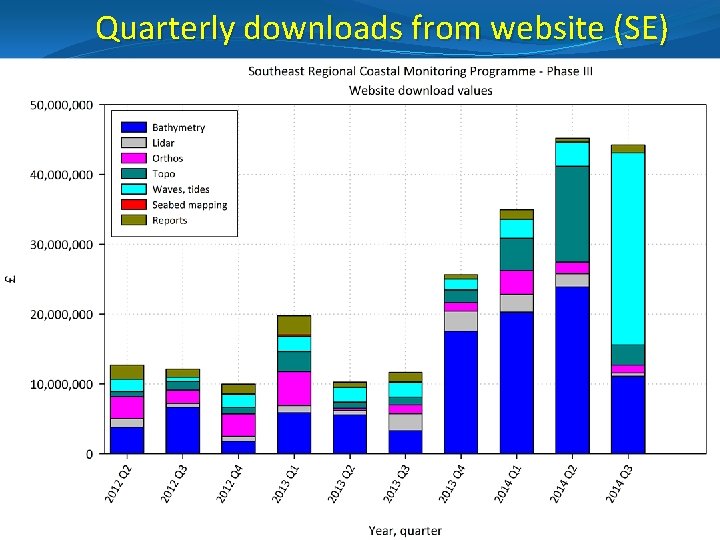 Quarterly downloads from website (SE) 