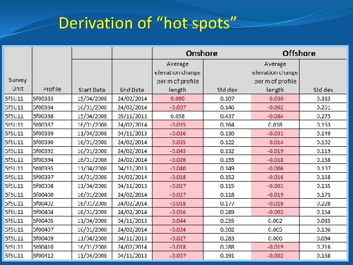 Derivation of “hot spots” 