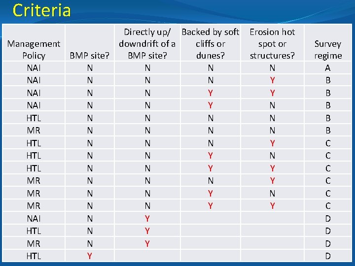 Criteria Directly up/ Backed by soft Erosion hot Management downdrift of a cliffs or