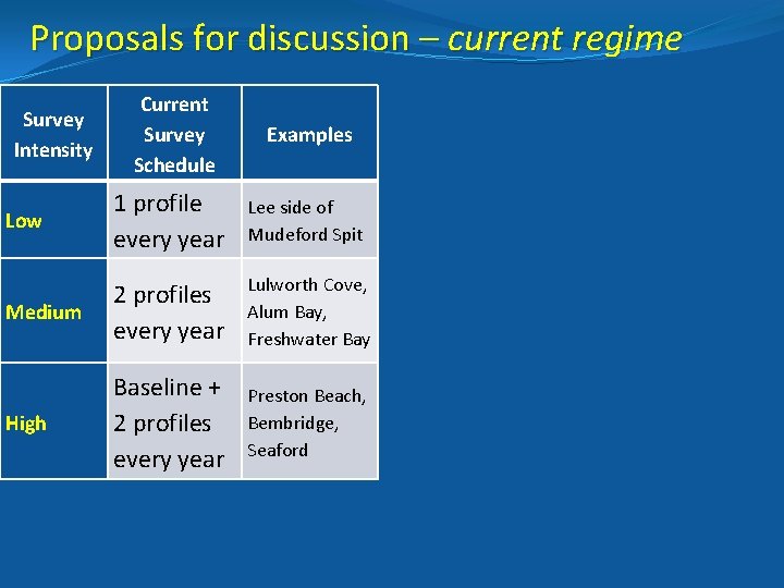 Proposals for discussion – current regime Current Survey Schedule Examples Low 1 profile every