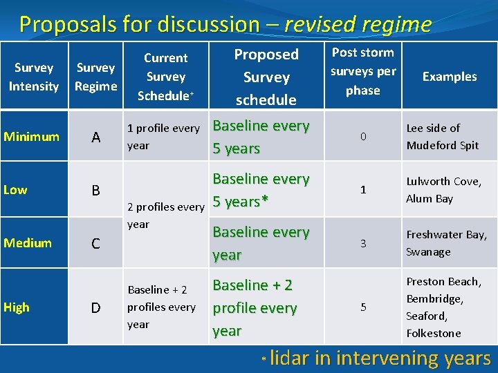 Proposals for discussion – revised regime Survey Intensity Minimum Low Survey Regime Current Survey