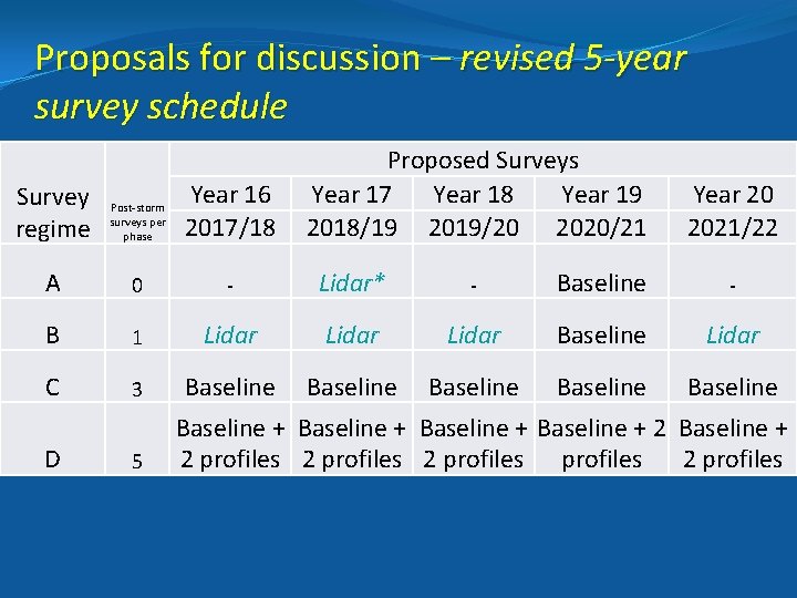 Proposals for discussion – revised 5 -year survey schedule Proposed Surveys Year 17 Year