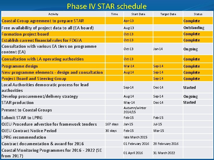 Phase IV STAR schedule Activity Time Start Date Target Date Status Coastal Group agreement