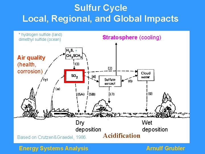 Sulfur Cycle Local, Regional, and Global Impacts * hydrogen sulfide (land) dimethyl sulfide (ocean)