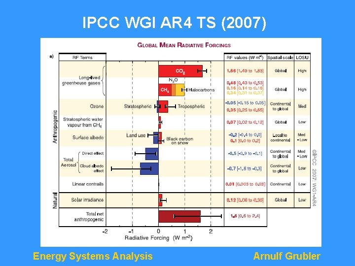 IPCC WGI AR 4 TS (2007) Energy Systems Analysis Arnulf Grubler 