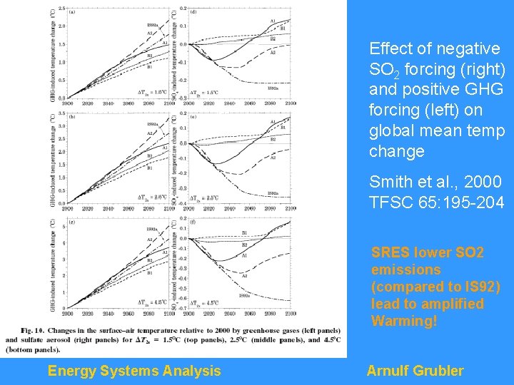 Effect of negative SO 2 forcing (right) and positive GHG forcing (left) on global