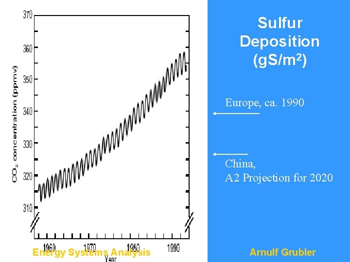 Sulfur Deposition (g. S/m 2) Europe, ca. 1990 China, A 2 Projection for 2020