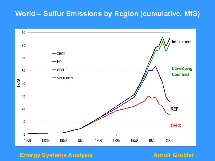 World – Sulfur Emissions by Region (cumulative, Mt. S) Energy Systems Analysis Arnulf Grubler