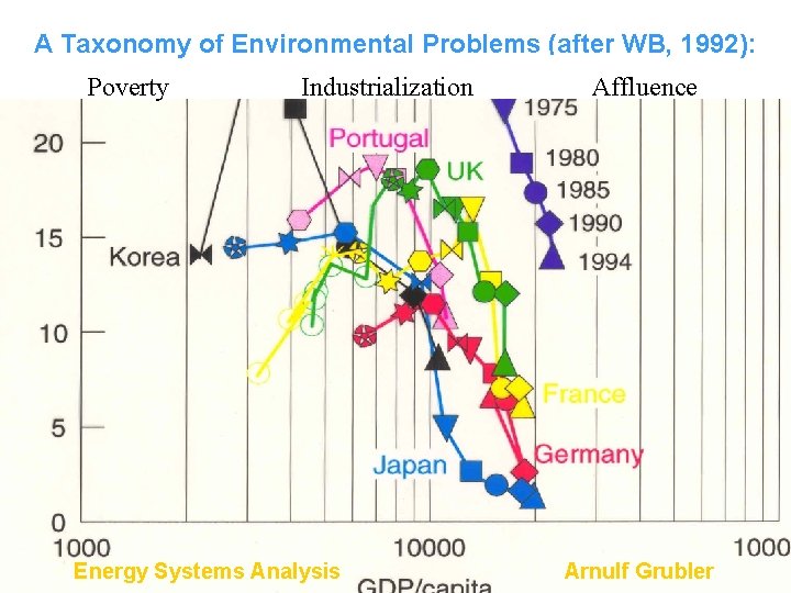 A Taxonomy of Environmental Problems (after WB, 1992): xxxxxxxxxxx Poverty Industrialization Affluence Energy Systems