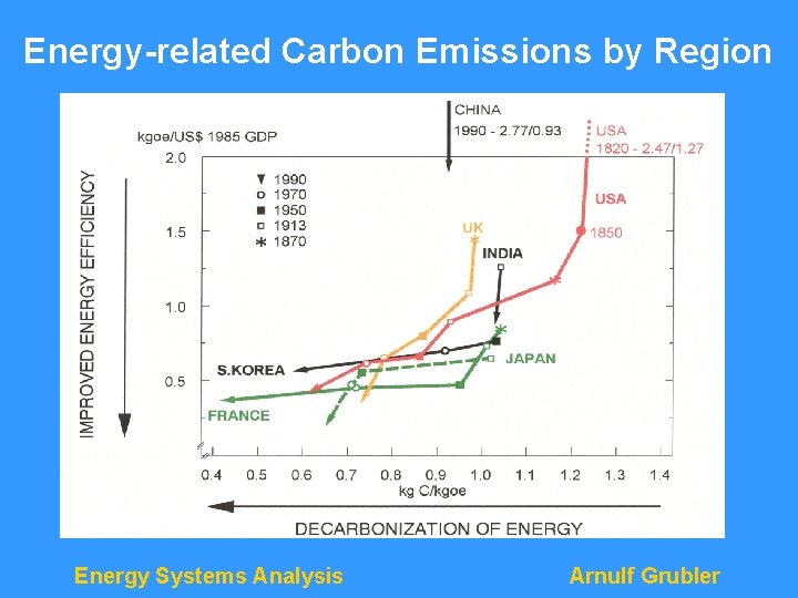 Energy-related Carbon Emissions by Region Energy Systems Analysis Arnulf Grubler 