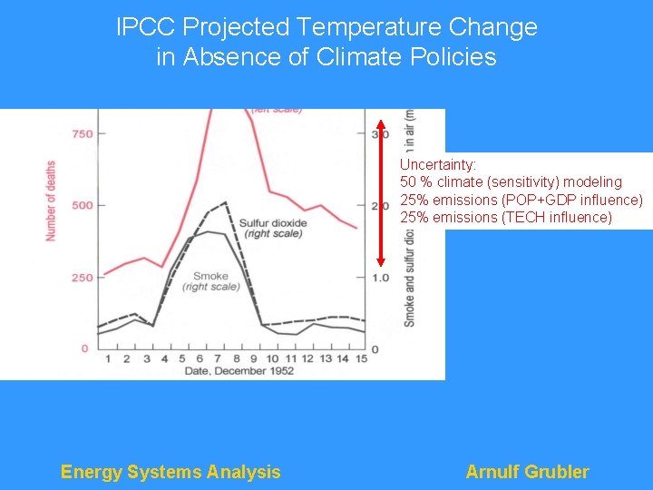 IPCC Projected Temperature Change in Absence of Climate Policies Uncertainty: 50 % climate (sensitivity)