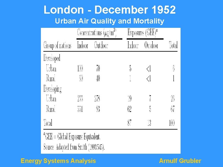 London - December 1952 Urban Air Quality and Mortality Energy Systems Analysis Arnulf Grubler