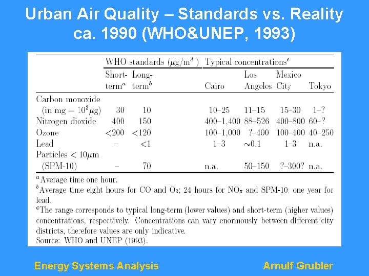 Urban Air Quality – Standards vs. Reality ca. 1990 (WHO&UNEP, 1993) Energy Systems Analysis