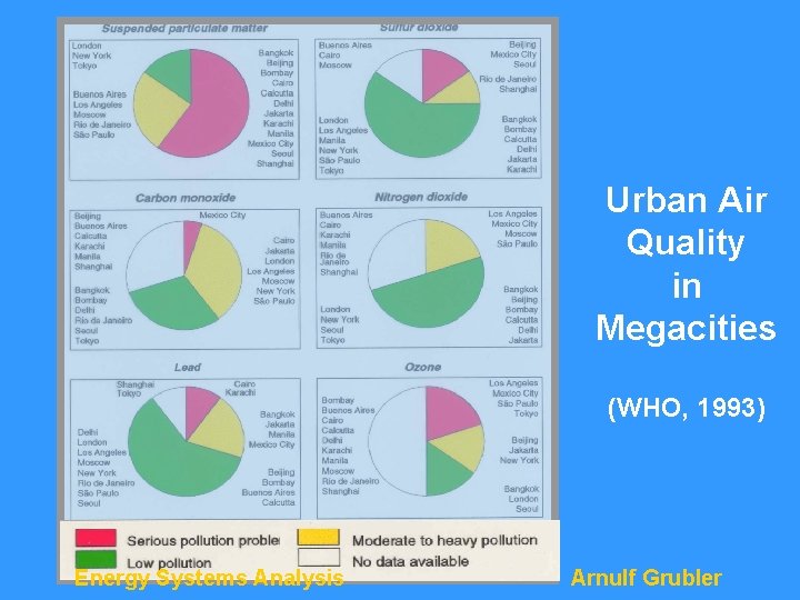 Urban Air Quality in Megacities (WHO, 1993) Energy Systems Analysis Arnulf Grubler 