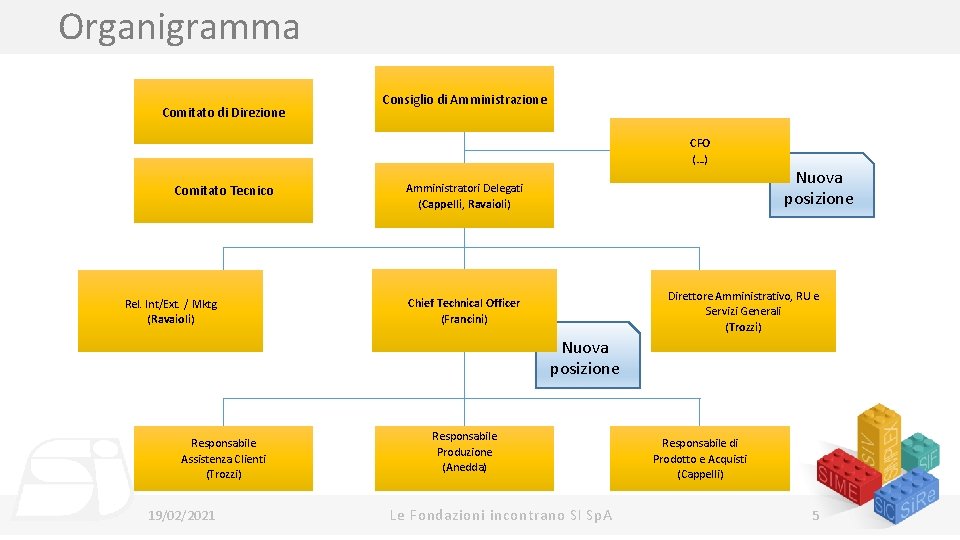 Organigramma Comitato di Direzione Consiglio di Amministrazione CFO (…) Comitato Tecnico Rel. Int/Ext. /