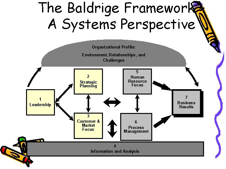 The Baldrige Framework – A Systems Perspective Organizational Profile: Environment, Relationships, and Challenges 2