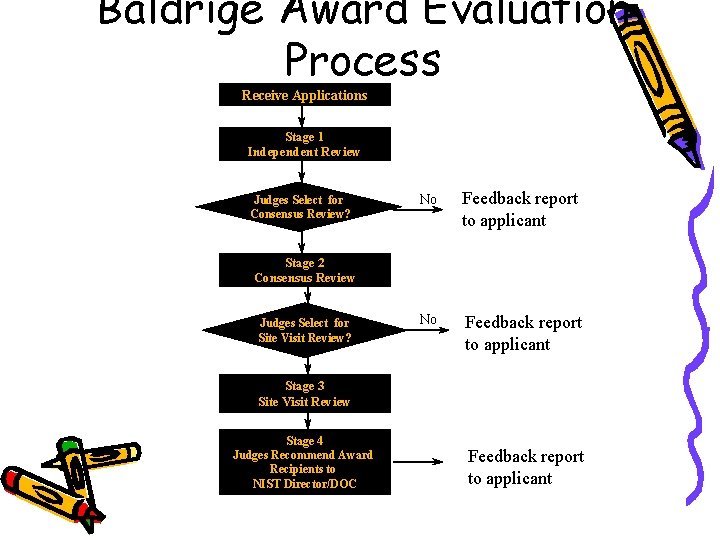 Baldrige Award Evaluation Process Receive Applications Stage 1 Independent Review Judges Select for Consensus