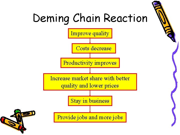 Deming Chain Reaction Improve quality Costs decrease Productivity improves Increase market share with better