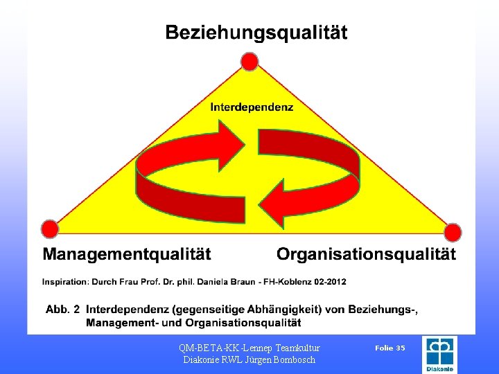 Folie 35 QM-BETA-KK-Lennep Teamkultur Diakonie RWL Jürgen Bombosch Folie 35 