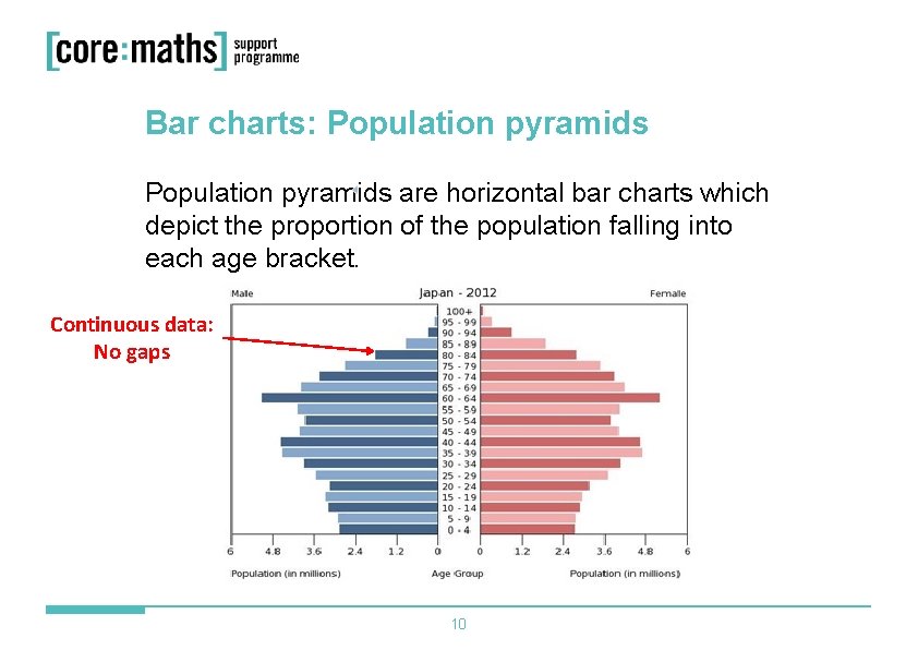 Bar charts: Population pyramids are horizontal bar charts which depict the proportion of the