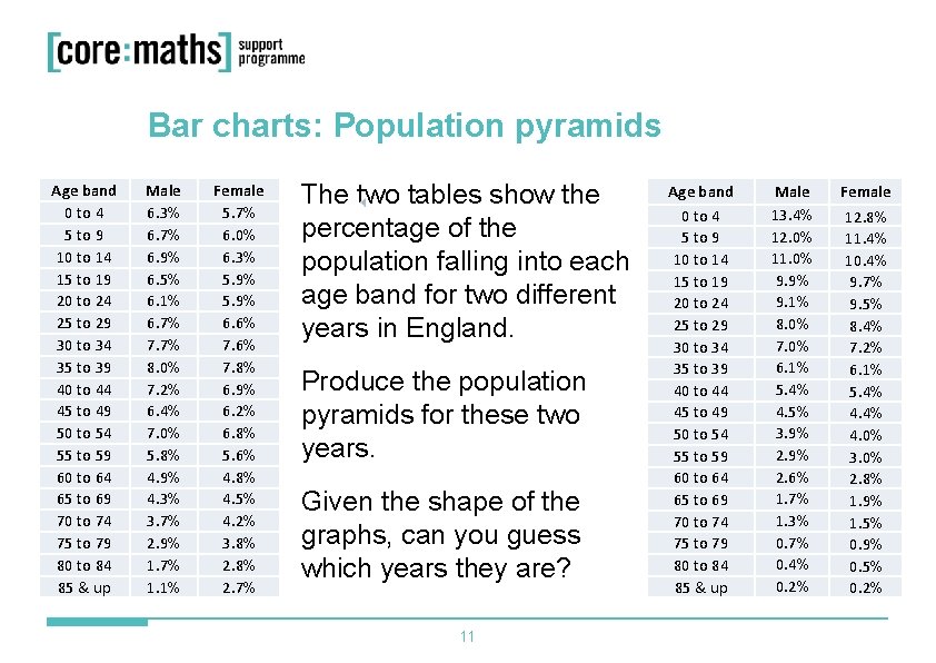Bar charts: Population pyramids Age band 0 to 4 5 to 9 10 to