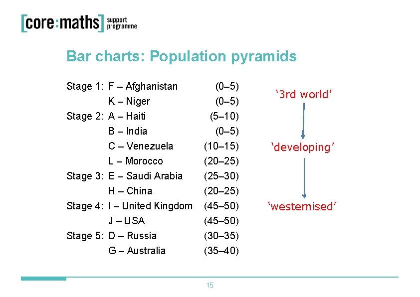 Bar charts: Population pyramids Stage 1: F – Afghanistan K – Niger (0– 5)